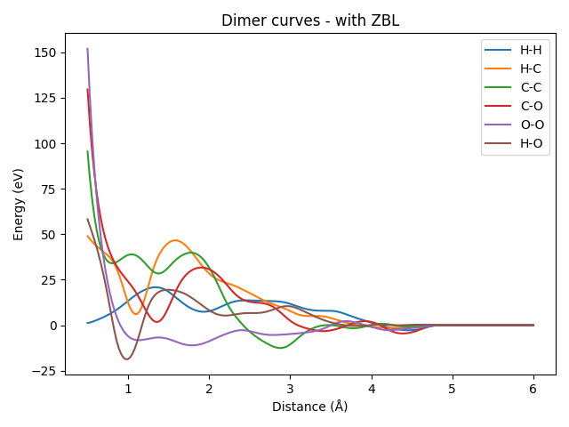 Dimer curves - with ZBL